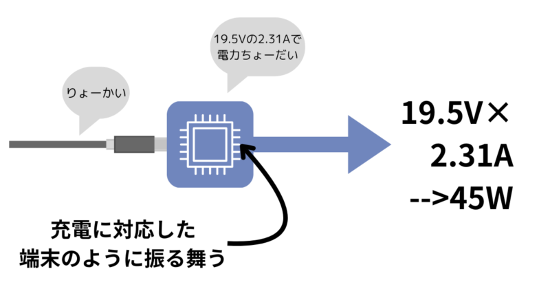 Type-CケーブルがUSB PDトリガーに差し込まれ充電に対応した端末のように振る舞う様子