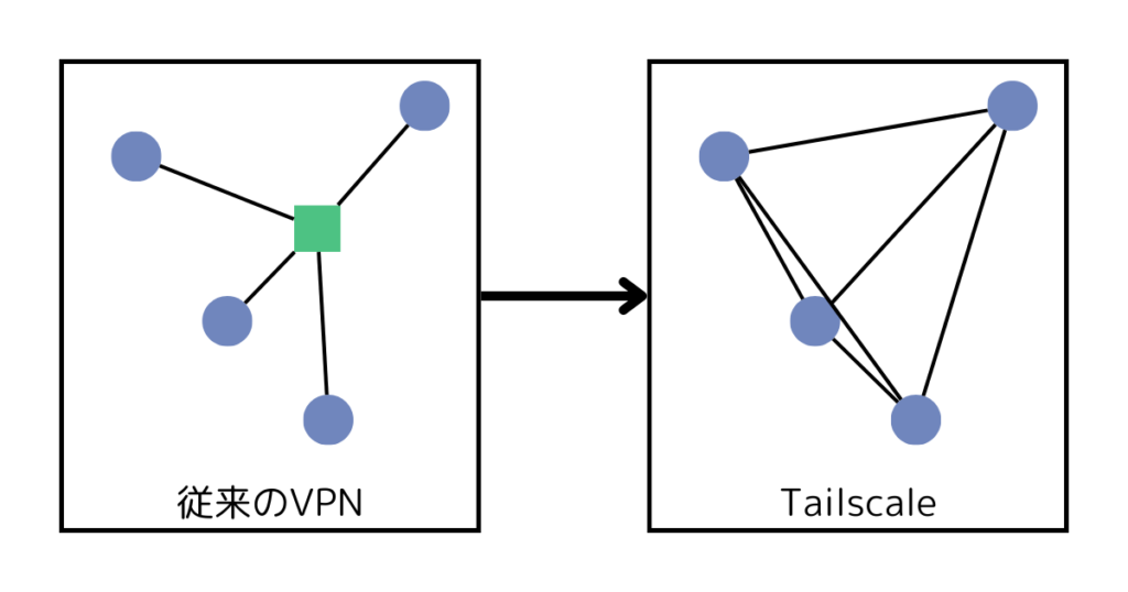 Tailscaleと従来のVPNの違い