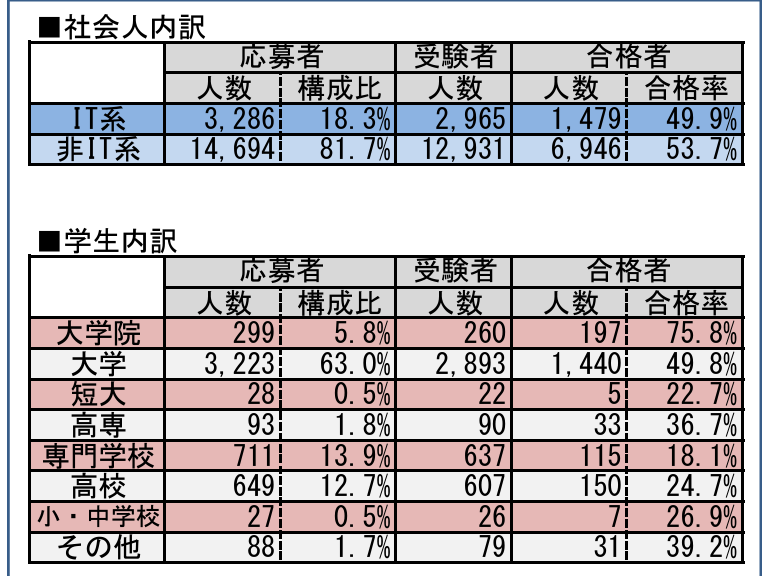 2024年10月ITパスポート試験の合格率