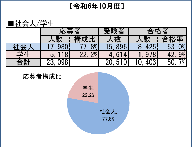 2024年10月ITパスポート試験の社会人と学生の構成比