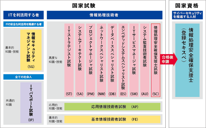 IPA試験区分一覧